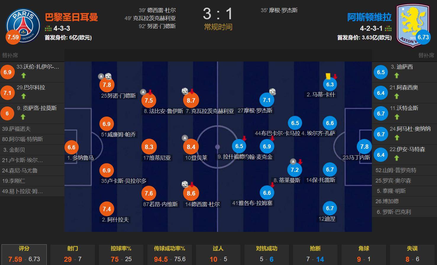 包含球队防线失守，蒙彼利埃扳平比分的词条